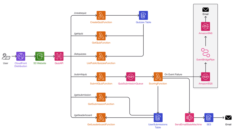 Developing & testing a Serverless Quiz App with LocalStack